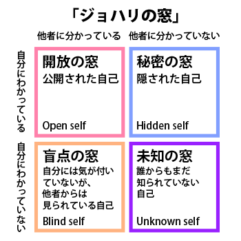ジョハリの窓